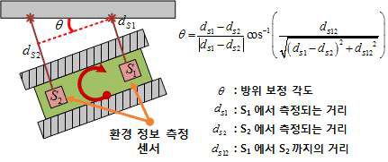 치핑 로봇 이동 플랫폼의 자율 주행 알고리즘 설계 및 검증 결과