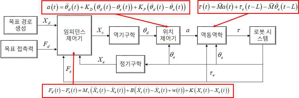 로봇 위치-힘 제어 연동 모션 제어 알고리즘 블록 다이어그램