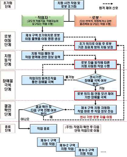 인간-로봇 원격 협업 기반 치핑 로봇 자동화 공정 설계