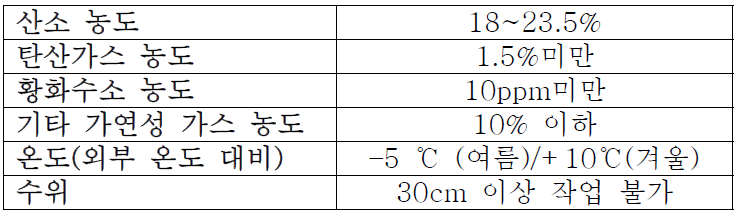 복개 구조물 내부 작업 환경 정보