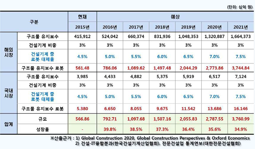 관련 시장(철근 콘크리트 구조물 유지보수 로봇) 규모 및 전망