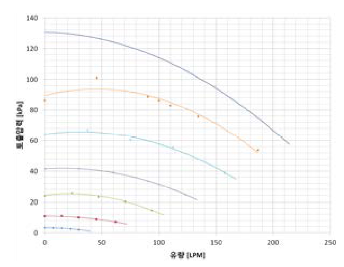 P-Q 성능 곡선