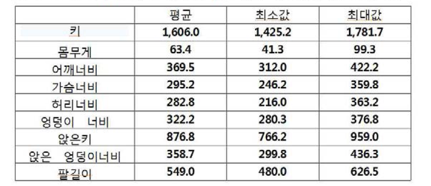 40세-69세 남성과 여성 전체의 체격 측정값