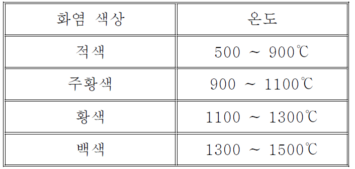 화염 색상에 따른 온도