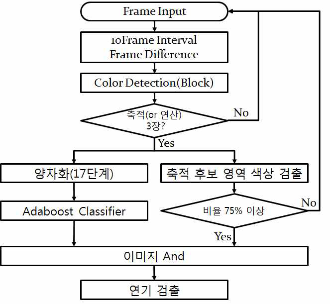 연기 검출 알고리즘 순서도