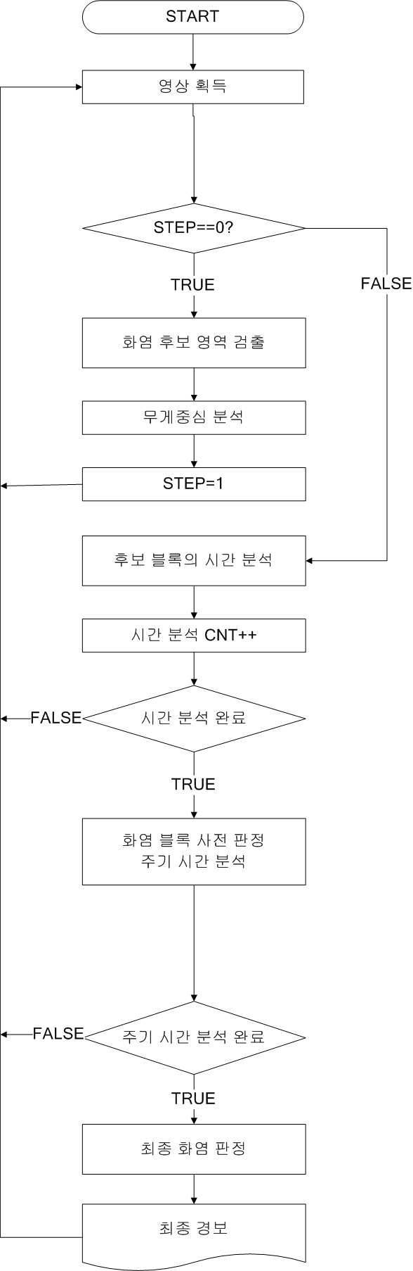 열영상의 화염검출 알고리즘 순서도