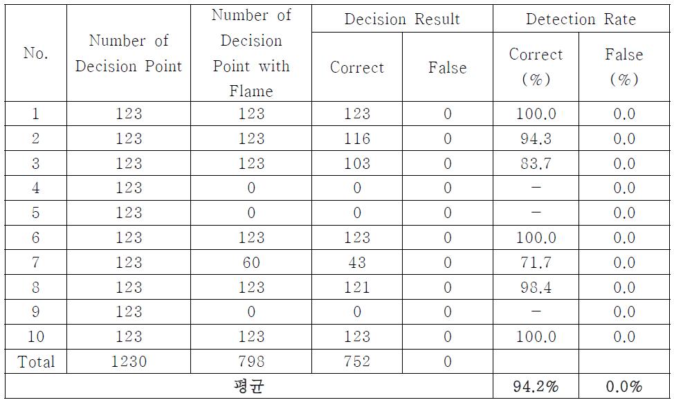 테스트 비디오별 판정시점의 화염검출 결과