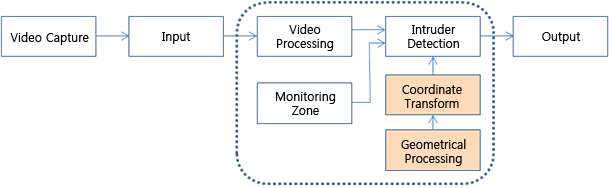 Intrusion Detection Process in Video Surveillance System