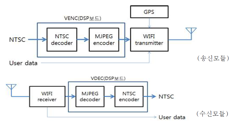1차년도 모듈형 와이파이 송신기 및 수신기 구성도
