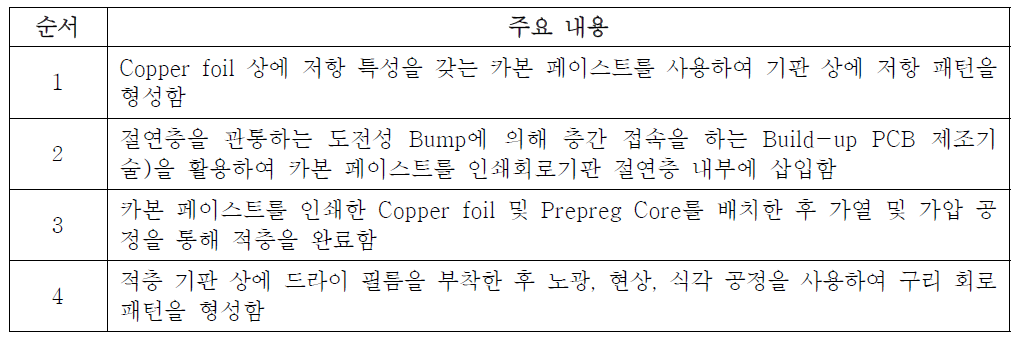 저항 내장형 상호연결 과정