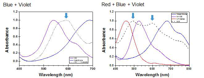 자기조립형 액정색소 혼합물의 UV-Vis 흡수특성