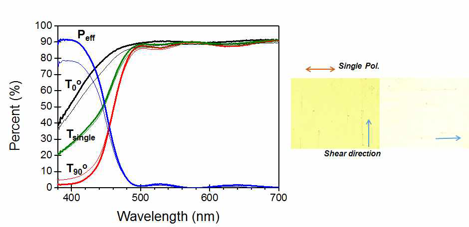 Coupled yellow(Y2)가 첨가된 광학이방성 필름의 투과특성(좌)와 필름의 표면(우)