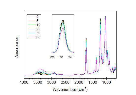 가수분해 시간에 따른 TAC 필름의 FTIR-ATR 스펙트럼