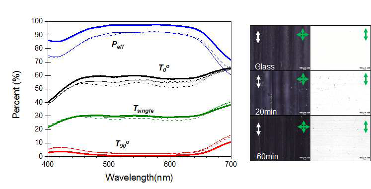 서로 다른 기판에 코팅된 도포형 편광필름의 투과도(좌)와 POM 사진(우)