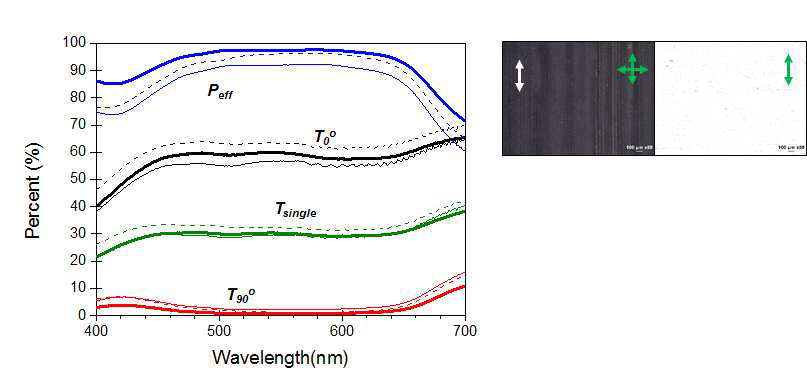 가수분해와 플라즈마 처리된 TAC 필름에 코팅된 도포형 편광필름의 투과도(좌)와 POM 사진(우)
