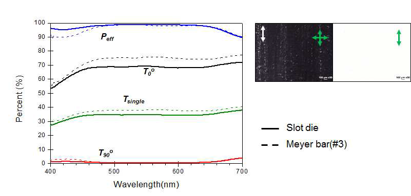 Meyer bar와 slot die 코팅에 의해 제조된 편광필름의 투과도(좌), slot die 코팅 필름 표면(우)