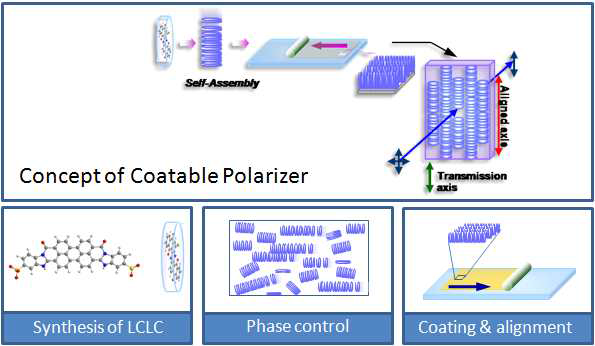 코팅형 편광필름의 개념도 및 이의 제조를 위한 핵심기술
