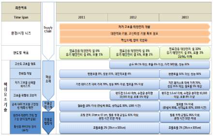 염료감응 태양전지 기술 로드맵