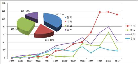 주요 국가별 논문게재 동향