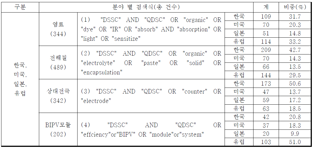 키워드 검색식