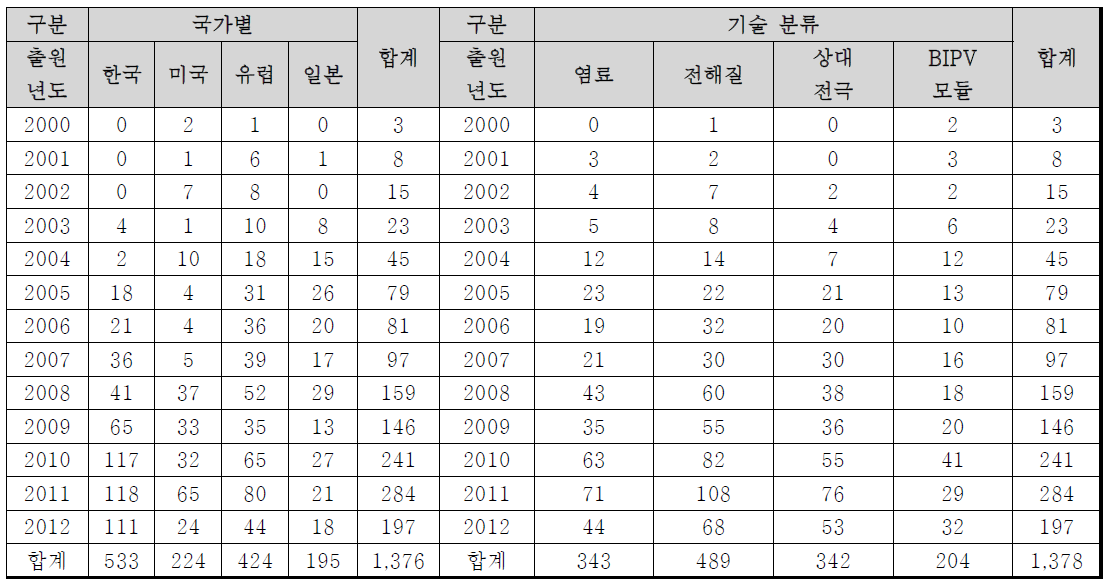 논문게재(SCI급) 현황