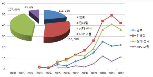 각 논문에 연구된 주요 성분별 논문수 추이