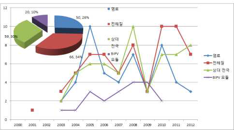 일본의 주요 기술별 논문게재 동향