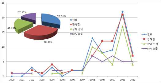 미국의 주요 기술별 논문게재 동향