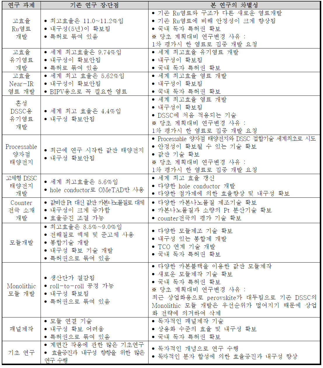 기존 연구와의 차별성