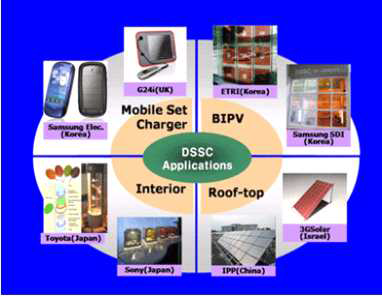 Application Area for Dye-sensitized Solar Cells