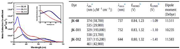 불소가 포함된 Low-band-gap 염료의 분광데이터