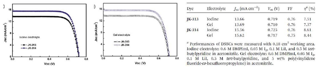 Cyclic thiourea 염료의 J-V curve와 광전환효율