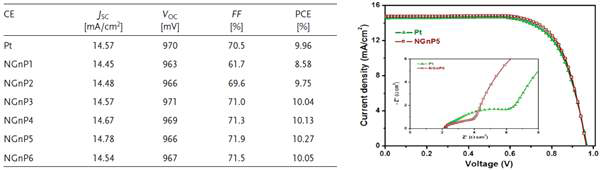 J-V curve 및 current decay