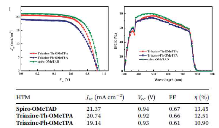 Triazine을 도입한 정공전달물질의 J-V curve 및 IPCE