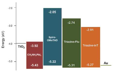 인데노티오펜을 도입한 triazine 정공전달물질의 에너지준위