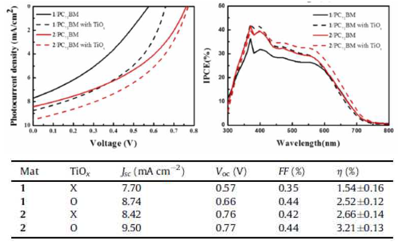 인데노티오펜을 도입한 유기태양전지용 전자주개의 J-V curve 및 IPCE