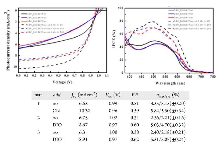 Benzodithiophene을 도입한 전자주개의 J-V curve 및 IPCE