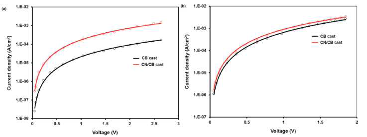 Thiadiazolo[3,4-c]pyridine을 도입한 전자주개 2번의 (a) electron mobility, (b) hole mobility