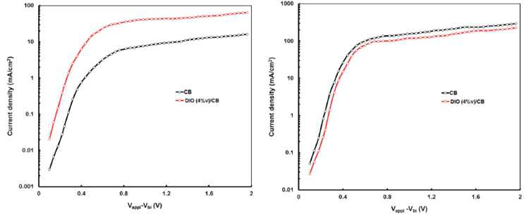 불소가 치환된 benzothiadiazole을 도입한 전자주개의 1번의 (a) hole mobility, (b) electron mobility