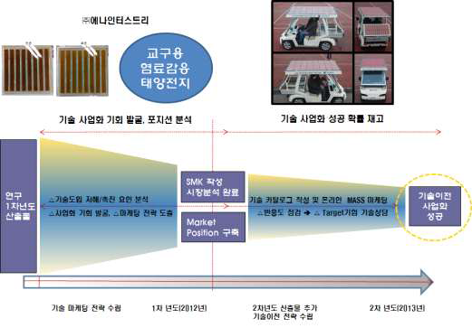 참여기업의 기술이전 사업화 전략