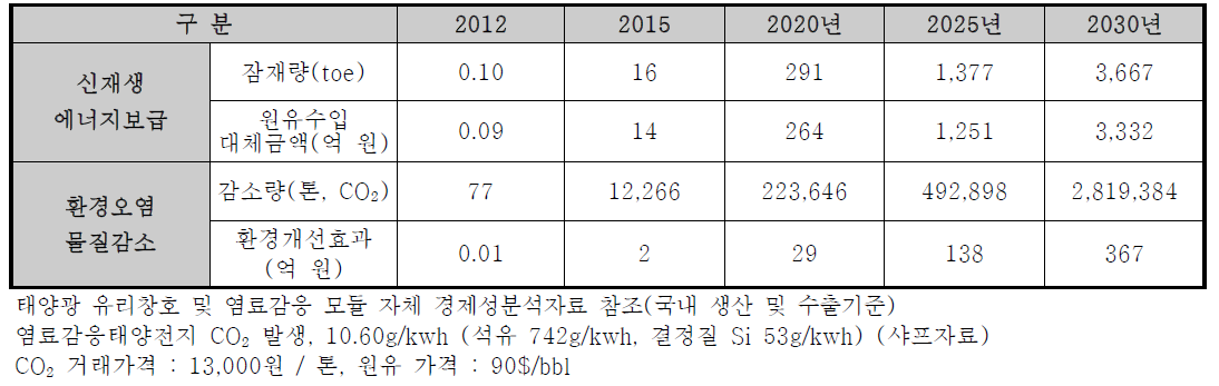 연도별 신재생에너지보급 잠재량 전망