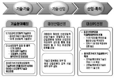 국제과학비즈니스벨트와 연계한 충남의 특화산업 분석과 선정