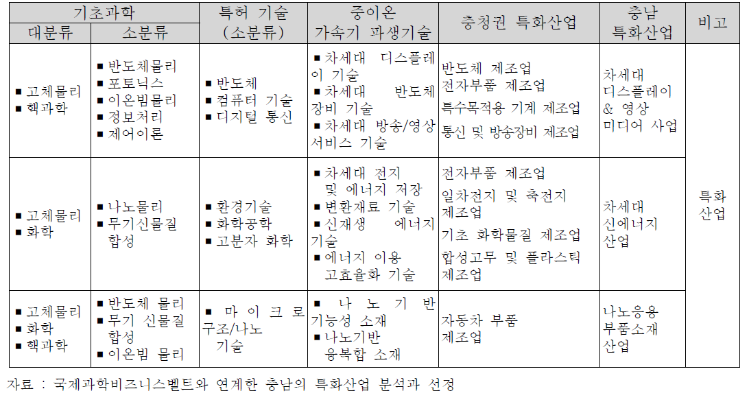 국제과학비즈니스벨트와 연계한 지역특화산업 및 연계산업 선정 결과