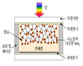 염료감응 태양전지 모듈 구조 및 원리