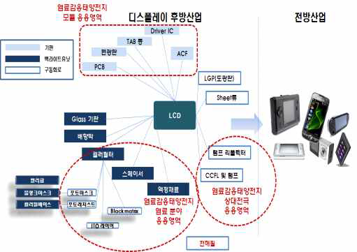 지역 디스플레이 전후방산업과 염료감응 태양전지 부품소재 연계전략맵