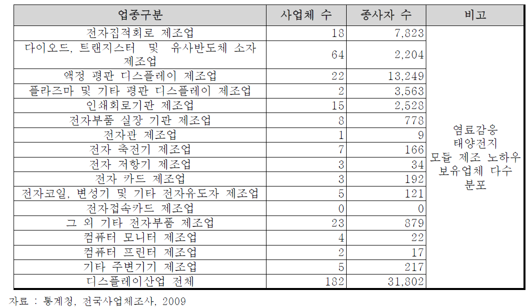 충남 디스플레이 연관산업의 세세분류별 사업체 수와 종사자 수