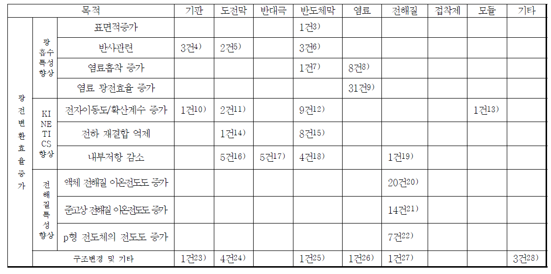 염료감응형 태양전지 구조별 분류와 광전변환 효율 증가 특허 매트릭스 맵