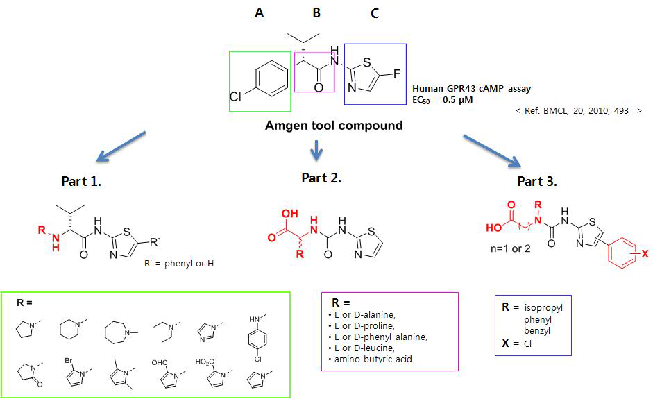 Amgen 화합물에 기반한 신규 GPR43 agonist 개발 전략 모식도