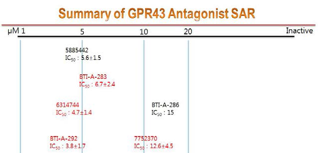 GPR43 antagonist의 SAR