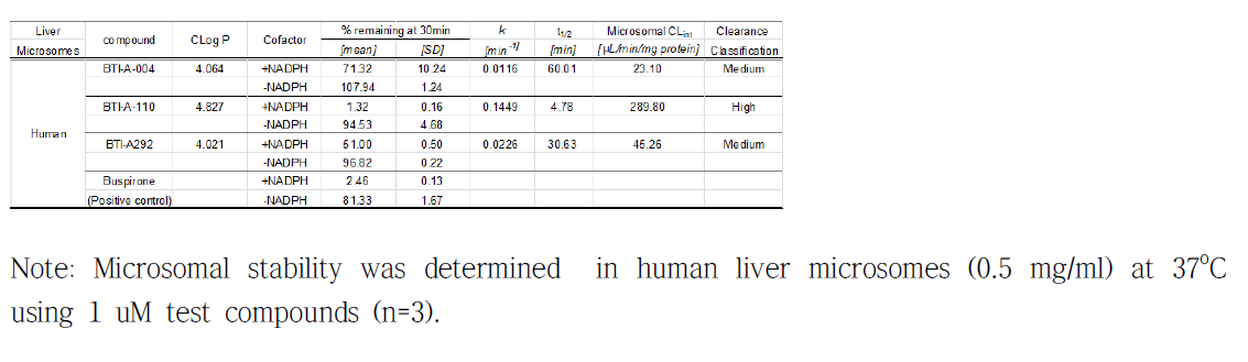 Metabolic stability of BTI-A-004, 110 and 292 in human liver microsomes